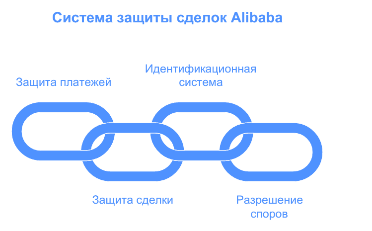 Система защиты сделок Alibaba